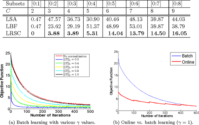 Figure 2 for Learning Transformations for Clustering and Classification