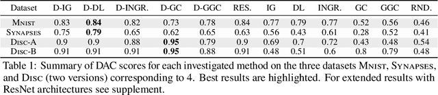 Figure 2 for Discriminative Attribution from Counterfactuals