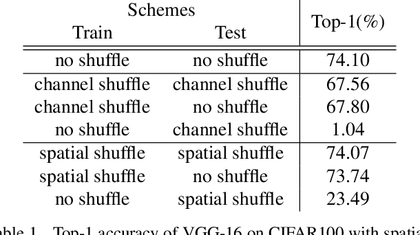 Figure 2 for Analyzing the Dependency of ConvNets on Spatial Information