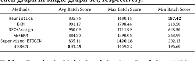 Figure 2 for Balanced Order Batching with Task-Oriented Graph Clustering