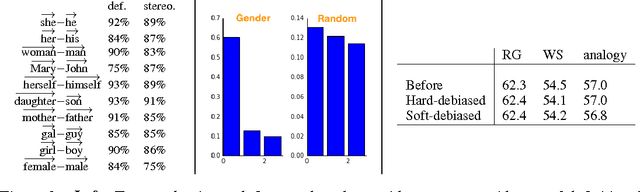 Figure 2 for Man is to Computer Programmer as Woman is to Homemaker? Debiasing Word Embeddings