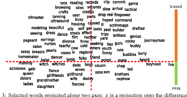 Figure 3 for Man is to Computer Programmer as Woman is to Homemaker? Debiasing Word Embeddings
