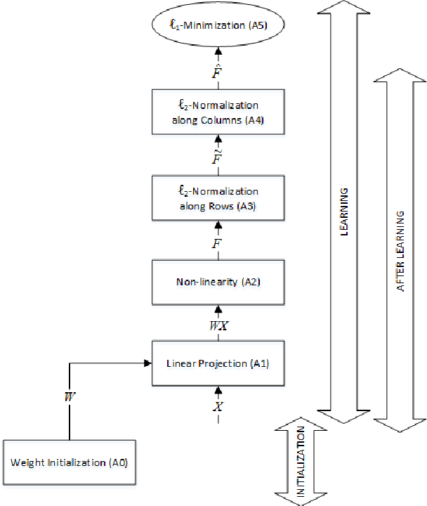 Figure 2 for Towards Understanding Sparse Filtering: A Theoretical Perspective