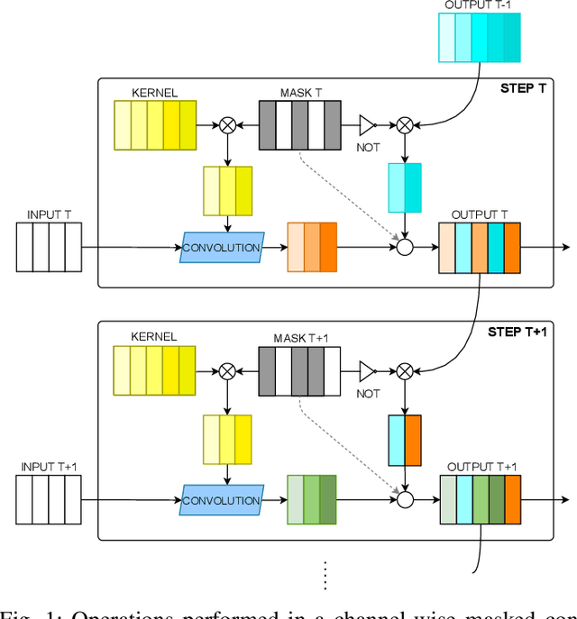 Figure 1 for Borrowing from yourself: Faster future video segmentation with partial channel update