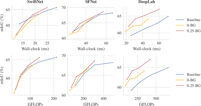 Figure 3 for Borrowing from yourself: Faster future video segmentation with partial channel update