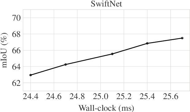 Figure 4 for Borrowing from yourself: Faster future video segmentation with partial channel update