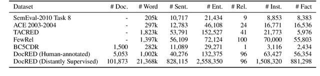 Figure 2 for DocRED: A Large-Scale Document-Level Relation Extraction Dataset