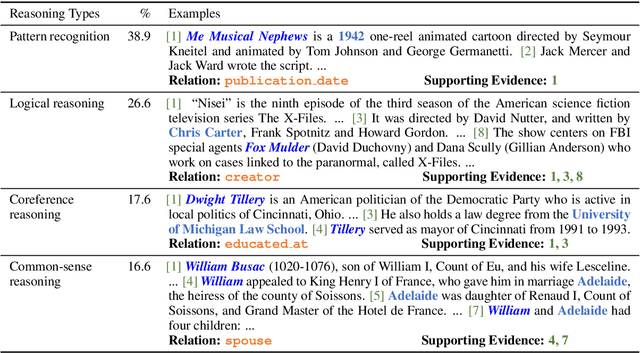 Figure 3 for DocRED: A Large-Scale Document-Level Relation Extraction Dataset