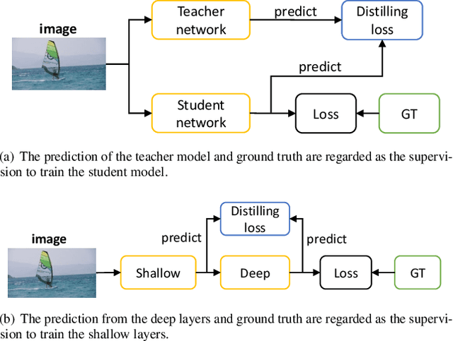 Figure 3 for Fast Video Salient Object Detection via Spatiotemporal Knowledge Distillation