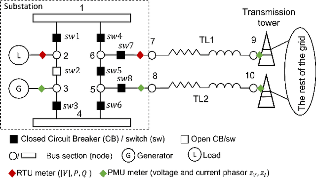 Figure 1 for A Convex Method of Generalized State Estimation using Circuit-theoretic Node-breaker Model