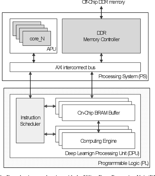 Figure 1 for Evaluation of Xilinx Deep Learning Processing Unit under Neutron Irradiation