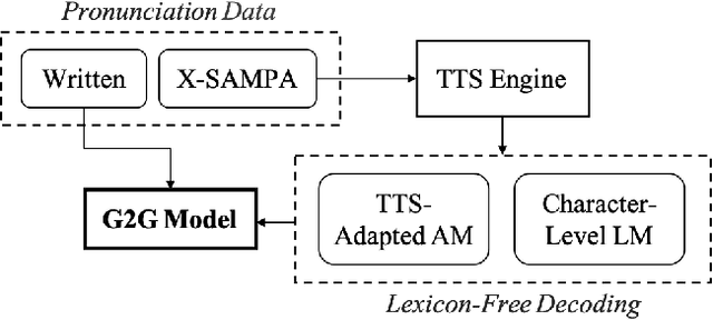 Figure 1 for G2G: TTS-Driven Pronunciation Learning for Graphemic Hybrid ASR