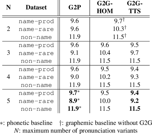 Figure 3 for G2G: TTS-Driven Pronunciation Learning for Graphemic Hybrid ASR