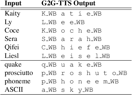 Figure 4 for G2G: TTS-Driven Pronunciation Learning for Graphemic Hybrid ASR