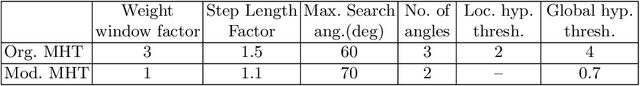 Figure 2 for Extraction of airway trees using multiple hypothesis tracking and template matching