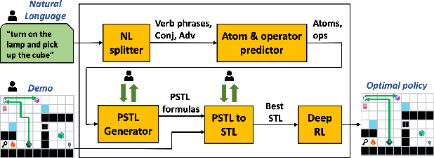 Figure 1 for Interactive Learning from Natural Language and Demonstrations using Signal Temporal Logic