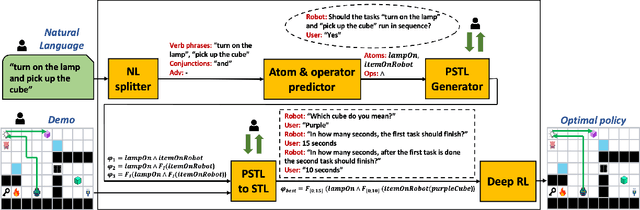 Figure 4 for Interactive Learning from Natural Language and Demonstrations using Signal Temporal Logic