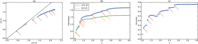 Figure 1 for Phase Transitions for the Information Bottleneck in Representation Learning