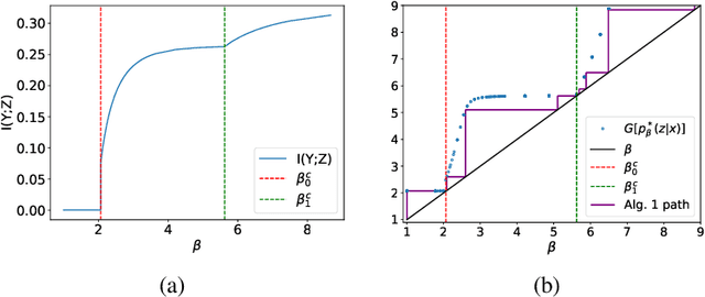 Figure 3 for Phase Transitions for the Information Bottleneck in Representation Learning