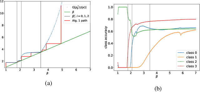 Figure 4 for Phase Transitions for the Information Bottleneck in Representation Learning