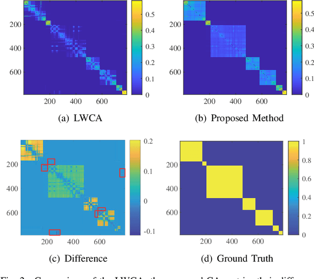 Figure 2 for Ensemble Clustering via Co-association Matrix Self-enhancement