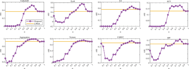 Figure 3 for Ensemble Clustering via Co-association Matrix Self-enhancement