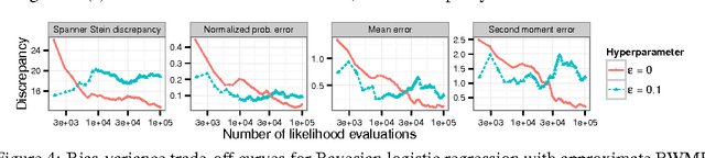 Figure 4 for Measuring Sample Quality with Stein's Method