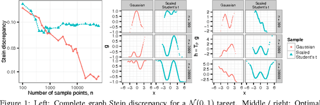 Figure 1 for Measuring Sample Quality with Stein's Method