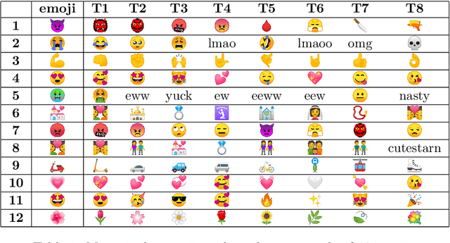 Figure 1 for emojiSpace: Spatial Representation of Emojis