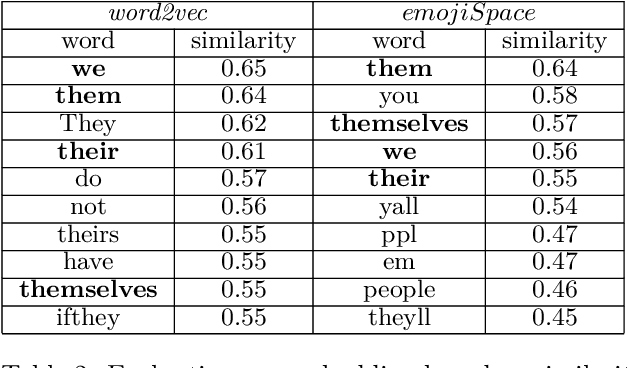 Figure 2 for emojiSpace: Spatial Representation of Emojis