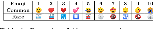 Figure 3 for emojiSpace: Spatial Representation of Emojis