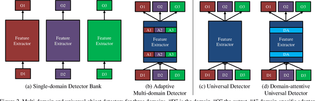 Figure 3 for Towards Universal Object Detection by Domain Attention