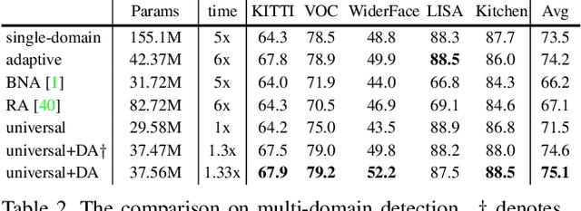 Figure 4 for Towards Universal Object Detection by Domain Attention