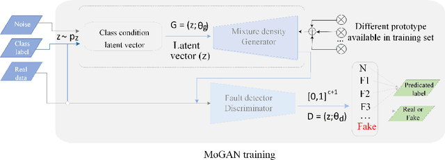 Figure 1 for Oversampling Adversarial Network for Class-Imbalanced Fault Diagnosis