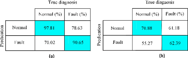 Figure 4 for Oversampling Adversarial Network for Class-Imbalanced Fault Diagnosis