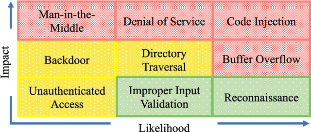 Figure 3 for Machine Learning Based Network Vulnerability Analysis of Industrial Internet of Things