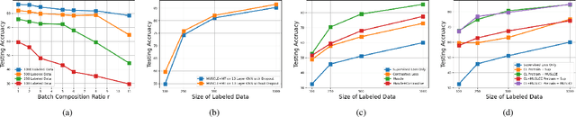 Figure 4 for MUSCLE: Strengthening Semi-Supervised Learning Via Concurrent Unsupervised Learning Using Mutual Information Maximization