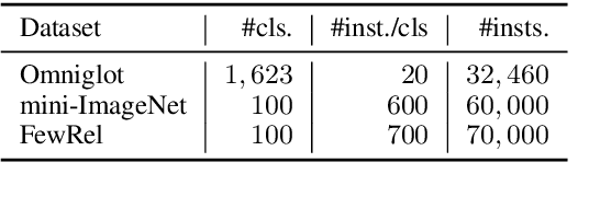 Figure 2 for FewRel: A Large-Scale Supervised Few-Shot Relation Classification Dataset with State-of-the-Art Evaluation