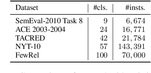 Figure 3 for FewRel: A Large-Scale Supervised Few-Shot Relation Classification Dataset with State-of-the-Art Evaluation