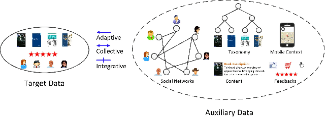 Figure 1 for Collaborative Recommendation with Auxiliary Data: A Transfer Learning View