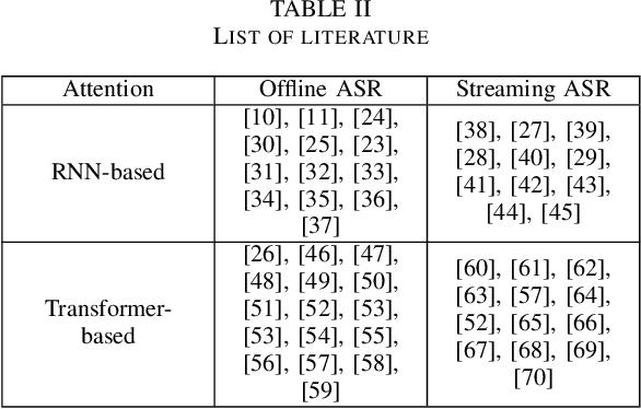 Figure 4 for Thank you for Attention: A survey on Attention-based Artificial Neural Networks for Automatic Speech Recognition