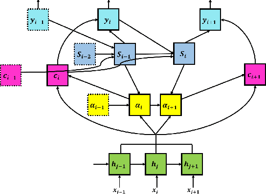 Figure 1 for Thank you for Attention: A survey on Attention-based Artificial Neural Networks for Automatic Speech Recognition