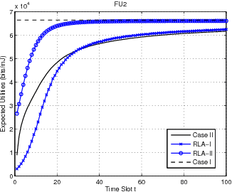Figure 1 for Improving Energy Efficiency in Femtocell Networks: A Hierarchical Reinforcement Learning Framework