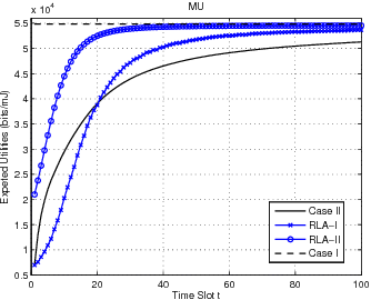 Figure 2 for Improving Energy Efficiency in Femtocell Networks: A Hierarchical Reinforcement Learning Framework