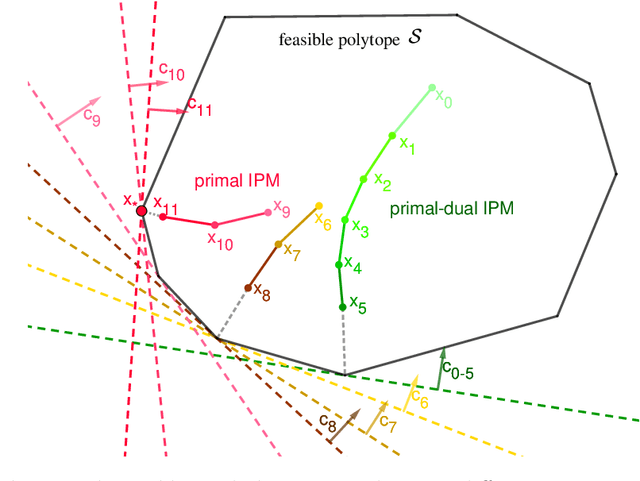 Figure 3 for Interior-point Methods Strike Back: Solving the Wasserstein Barycenter Problem