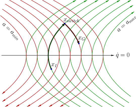 Figure 1 for Bang-Bang Boosting of RRTs