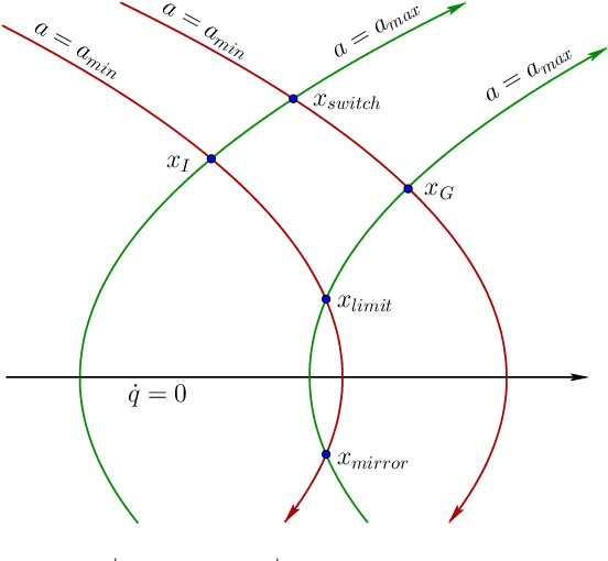 Figure 2 for Bang-Bang Boosting of RRTs