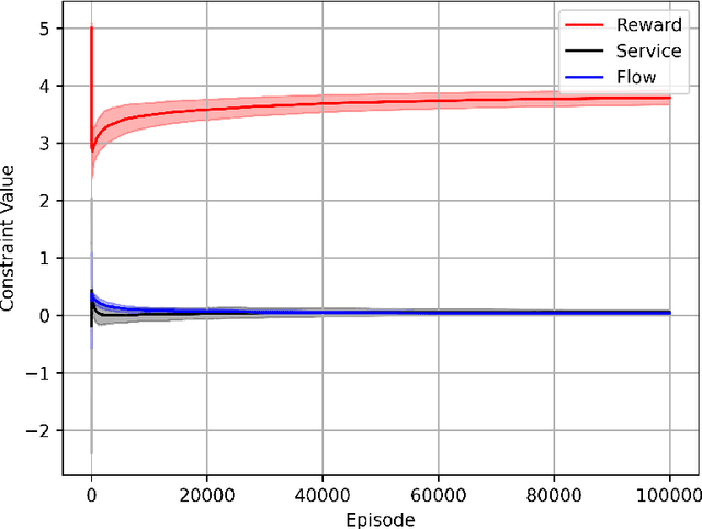 Figure 1 for Markov Decision Processes with Long-Term Average Constraints