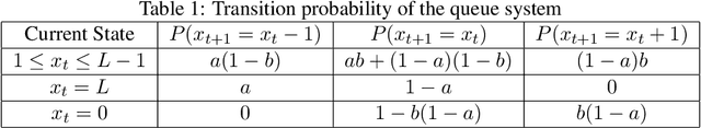 Figure 2 for Markov Decision Processes with Long-Term Average Constraints