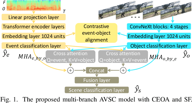 Figure 1 for Audio-visual scene classification via contrastive event-object alignment and semantic-based fusion